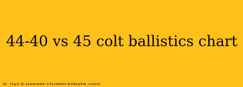 44-40 vs 45 colt ballistics chart